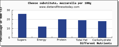 chart to show highest sugars in sugar in mozzarella per 100g